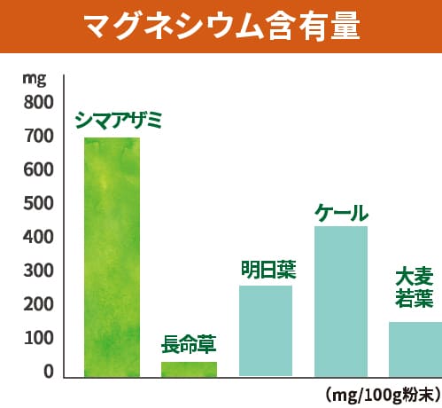 マグネシウム含有量の比較グラフ