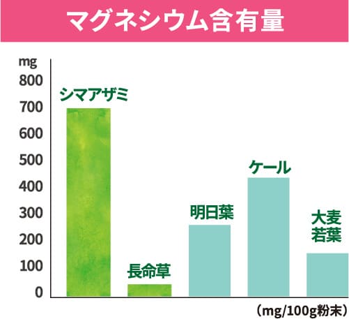 マグネシウム含有量の比較グラフ